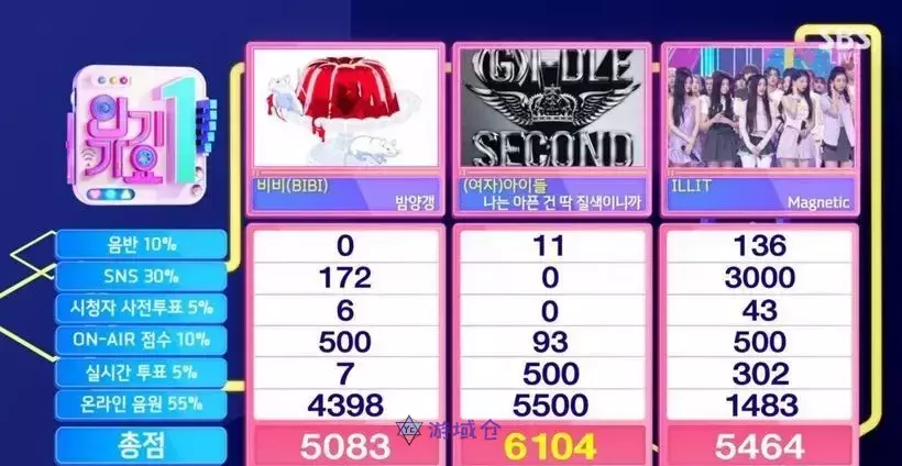 (G)I-DLE在《人气歌谣》中获得1位!BABYMONSTER首次登上舞台 (G)I-DLE在《人气歌谣》中获得1位!BABYMONSTER首次登上舞台