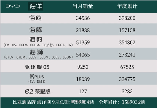 比亚迪百万神车落幕!曝宋PLUS即将停产 比亚迪百万神车落幕!曝宋PLUS即将停产