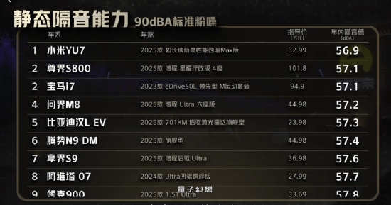 奔驰不是对手 实测小米YU7隔音完胜迈巴赫!雷军比心 奔驰不是对手 实测小米YU7隔音完胜迈巴赫!雷军比心